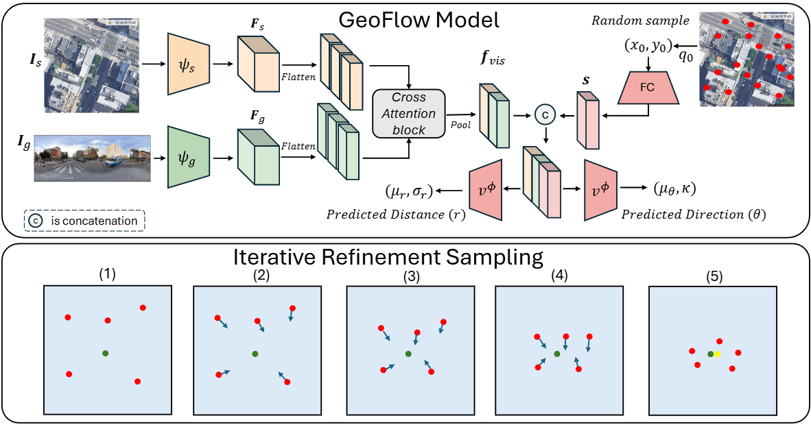 GeoFlow architecture and Iterative Refinement Sampling (IRS) illustration